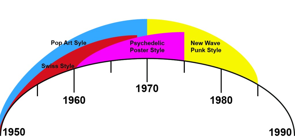 Infographic displaying the graphic design periods from 1950 to mid 1080. 
Swiss style is red. Pop Art is blue. Psychedelic style is magenta. New Wave/Punk style is yellow.
Swiss Style: 1950-late 1960s. Pop Art Style: 1950-1970. Psychedelic Poster Style: 1960-mid 1970s. New Wave/ Punk Style: 1970-mid 1980s.